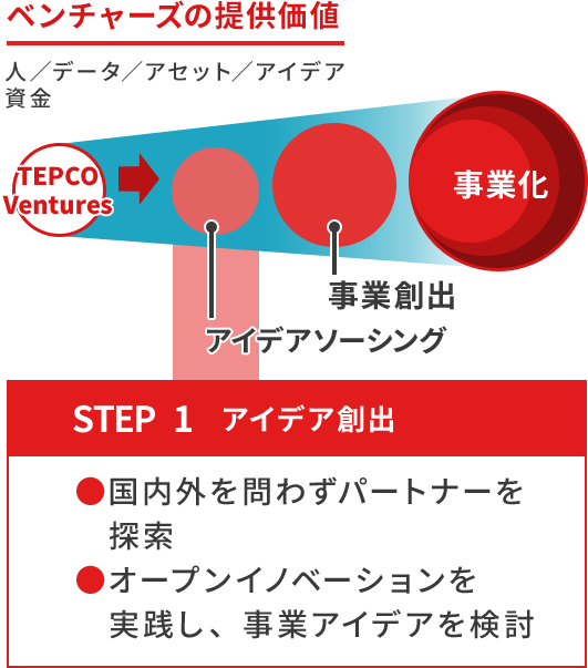 ベンチャーズの提供価値 STEP1 アイデア創出