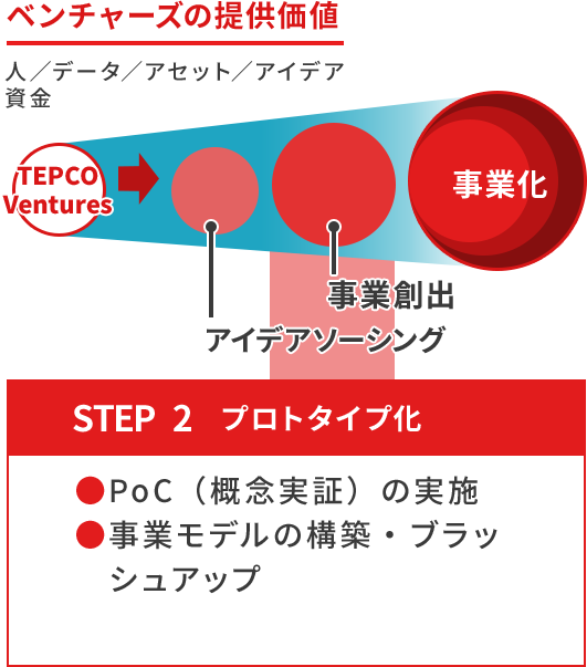 ベンチャーズの提供価値 STEP2 プロトタイプ化