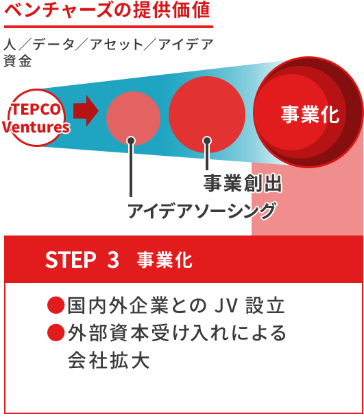 ベンチャーズの提供価値 STEP3 事業化