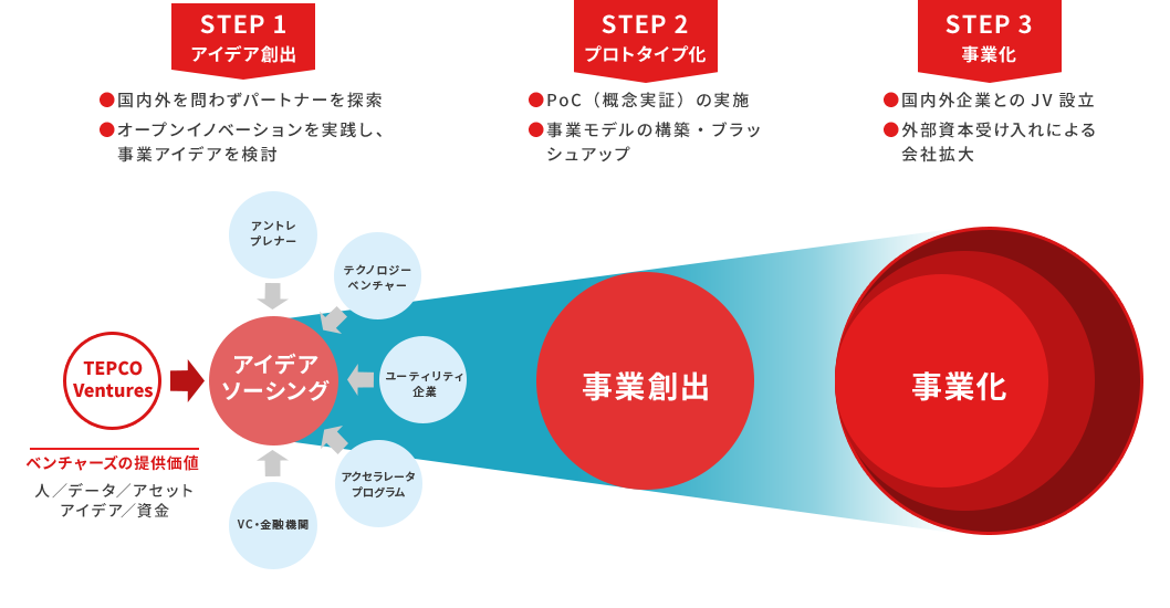 東京電力ベンチャーズのミッション