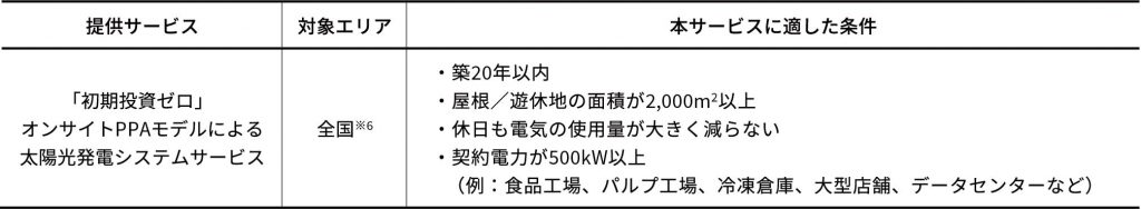 「初期投資ゼロ」オンサイトPPAモデルによる太陽光発電システムサービスの概要