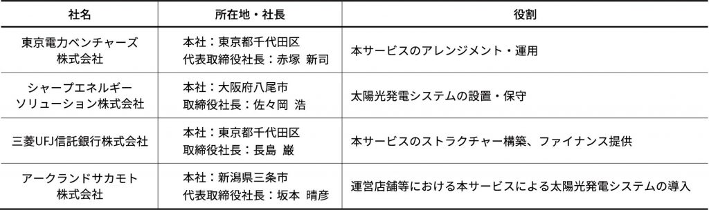 各社の役割